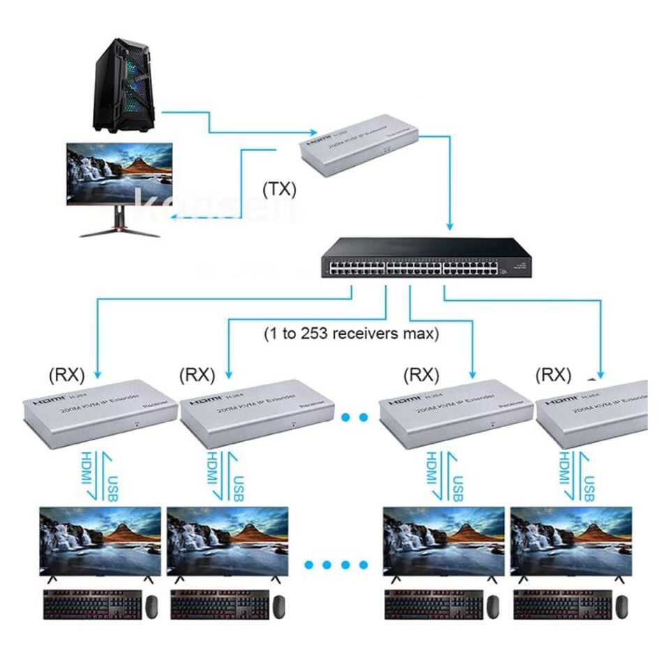 Enkado EKD-HE60KVM 1080P 60 Metre HDMI USB KVM Extender
